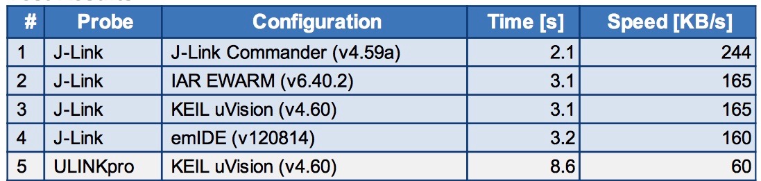 J-Link Test Results