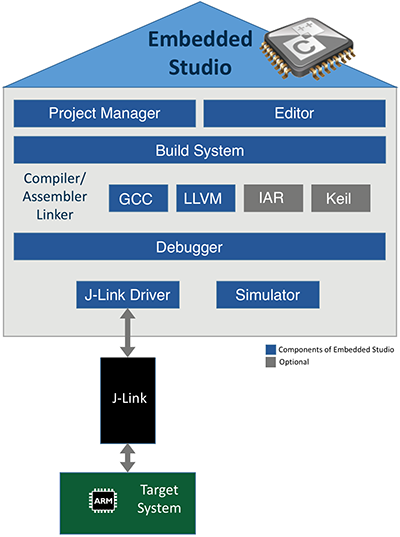 Embedded Studio Diagram